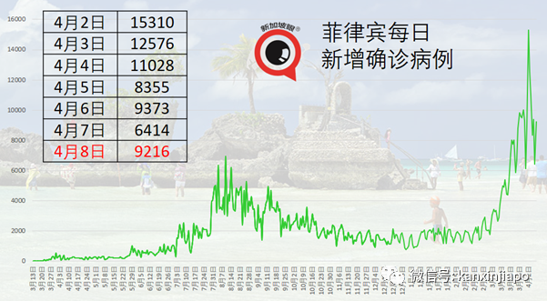 一半病例源自印度，一半源自入境客工