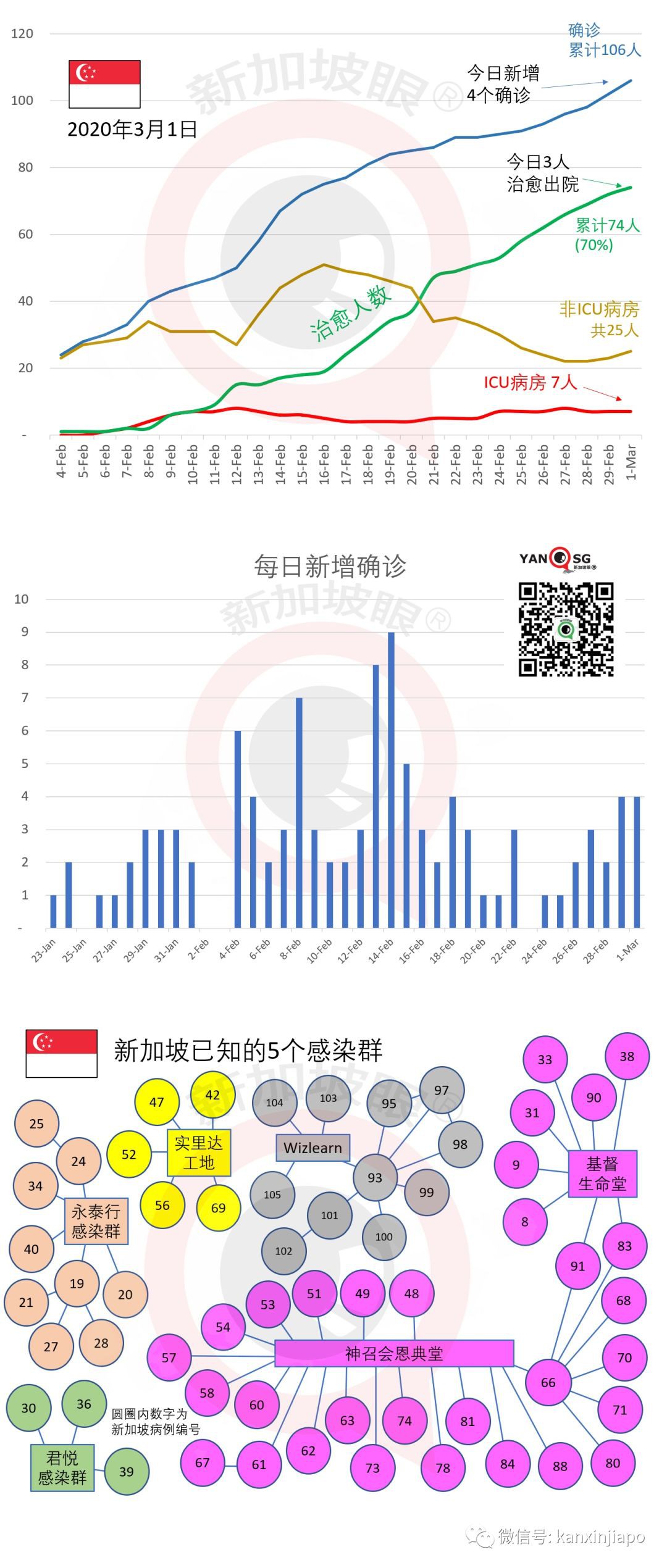 新增4人,累计106例|新感染群11人确诊,新加坡紧急追查韩国邪教本地分会!