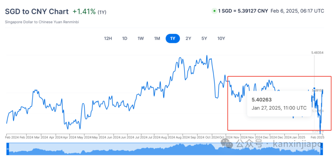 连续7天暴跌！新币兑换人民币跌破1：5.3，开年最惨跌势要来了？