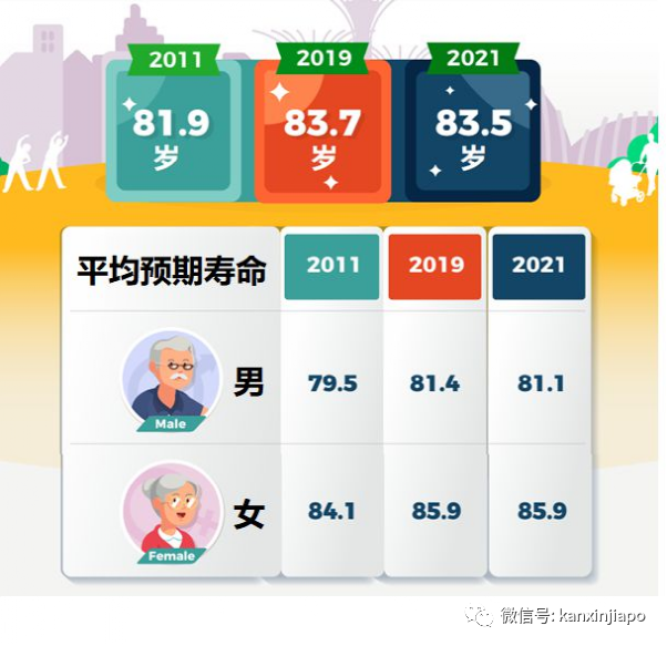 中国人均预期寿命疫情期间提高近4岁,高于美国;新加坡却在下降