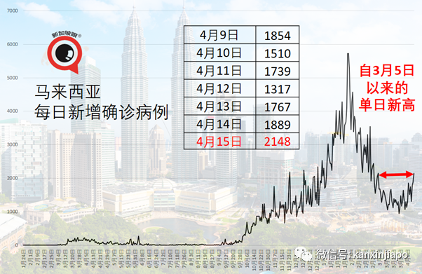 连续(三)天新增病例创历史新高,但泰国政府决定不封城