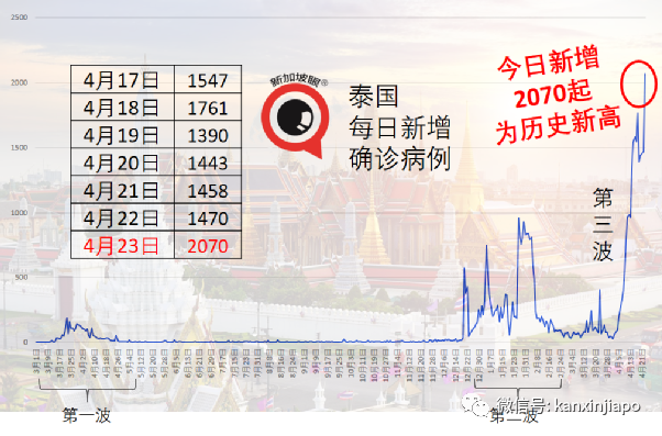 连续10天日增千起以上，泰国死亡病例再创历史新高