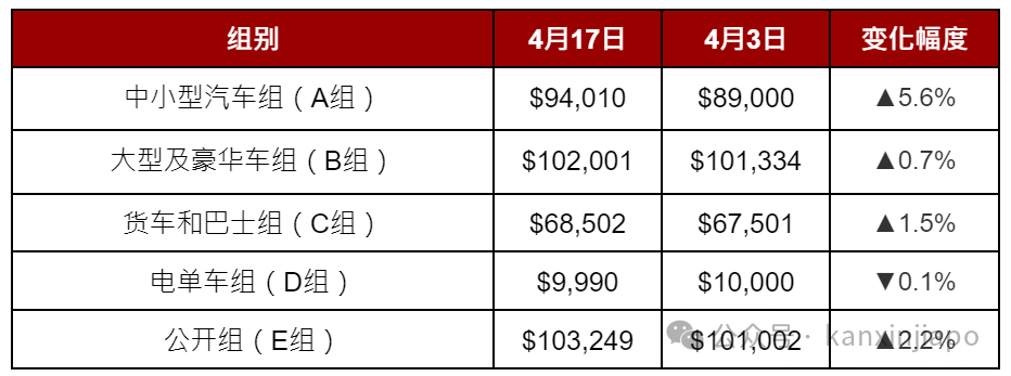 新加坡拥车证除了这个组别价格全线上涨,最高涨了$5000多