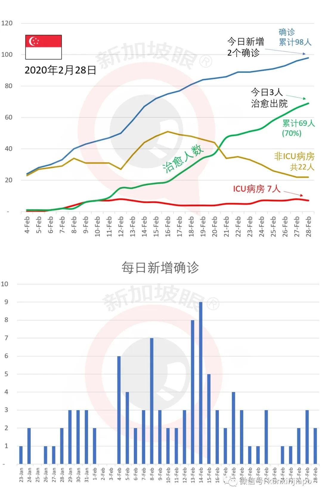 新增3例,累计98例,出现新感染群 | 新加坡政府集体减薪!