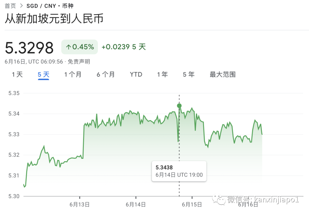 5.34!新币兑人民币汇率创下20年来最高