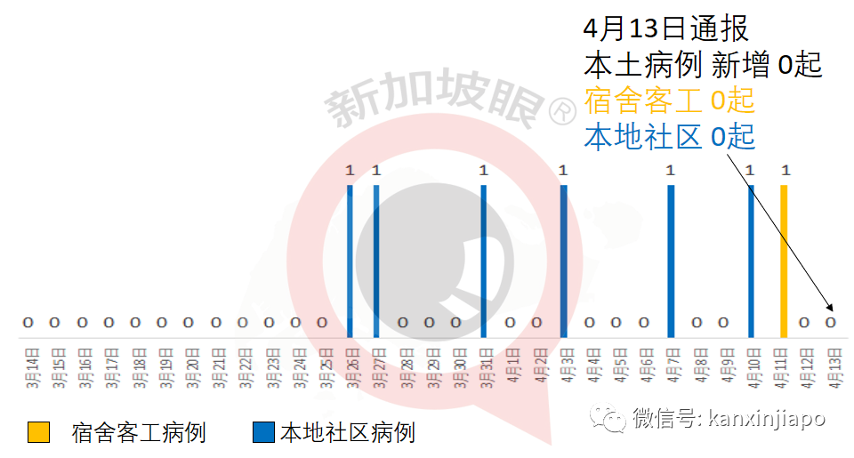 今增xx | 18200人在特别安排下入境新加坡,七成源自中国;泰国副首相力挺科兴疫苗