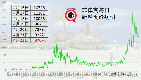 连续10天日增千起以上,泰国死亡病例再创历史新高