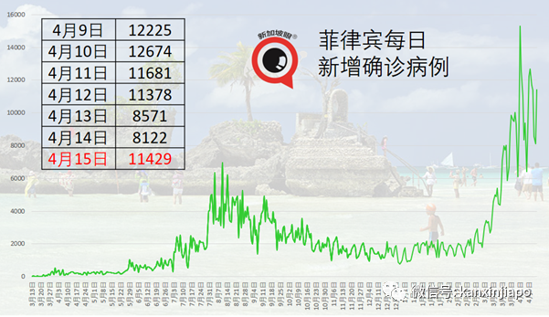 连续(三)天新增病例创历史新高,但泰国政府决定不封城