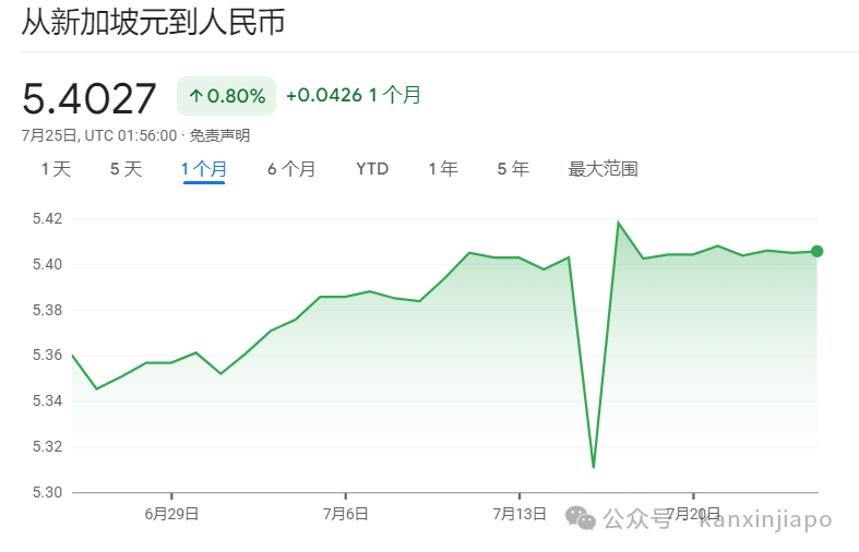 新元汇率断崖式下跌后绝地回升突破5.4！新加坡对华汇款一年可达27亿新币