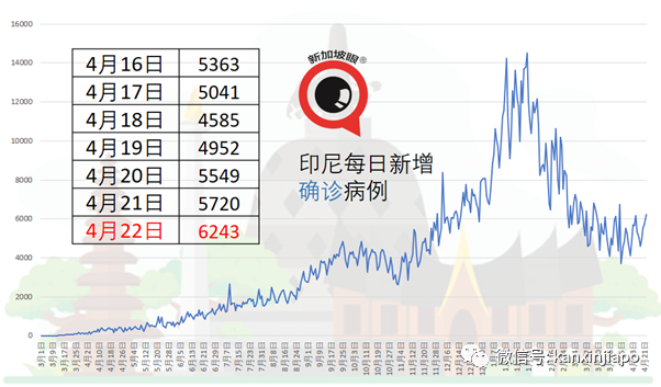 连续10天日增千起以上,泰国死亡病例再创历史新高