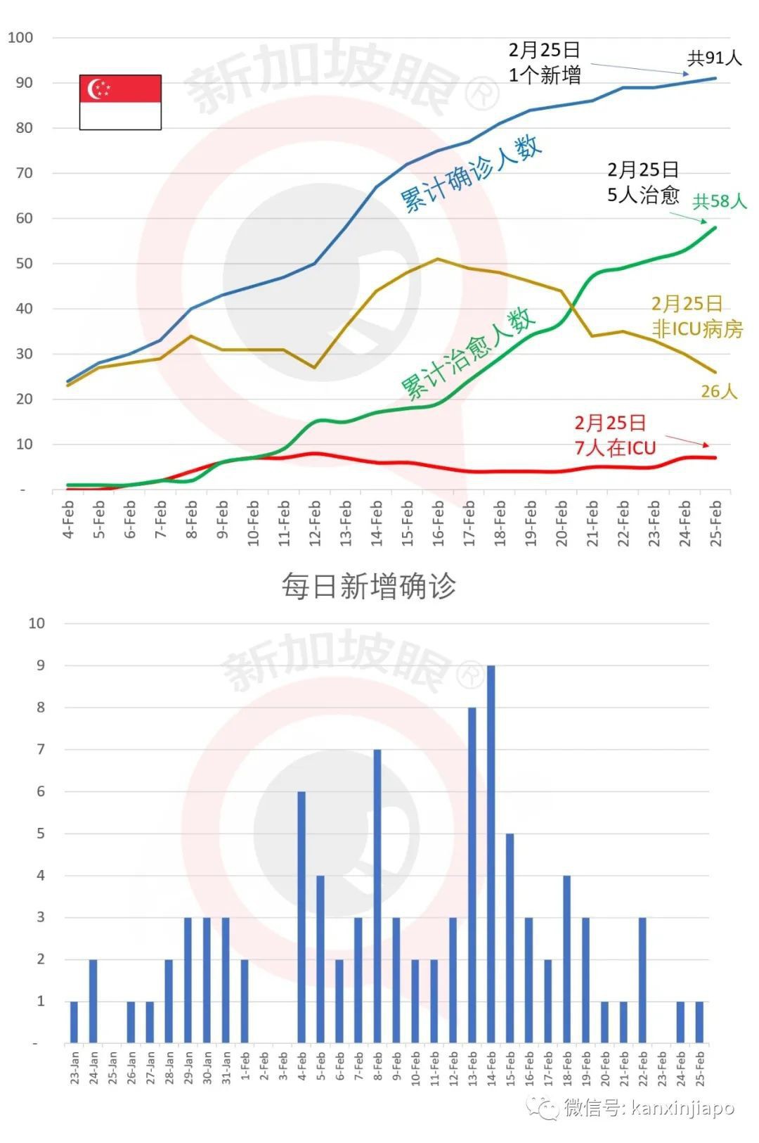 新增1例,累计91例 | 最新技术破解新加坡两大感染群谜团