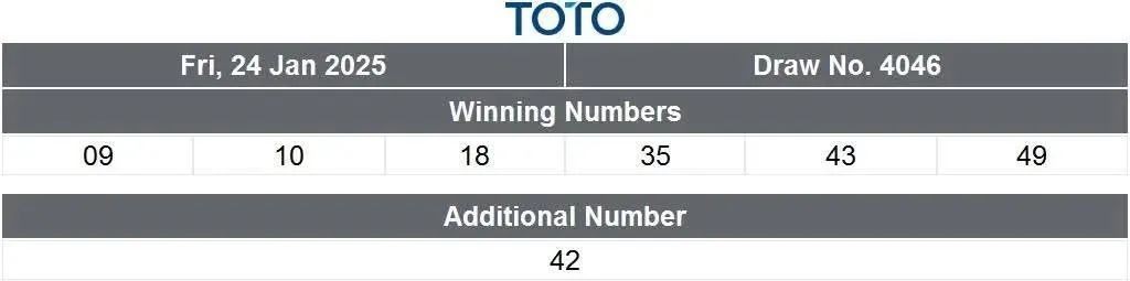 新加坡彩票头奖出炉！2位幸运儿瓜分1330万新币