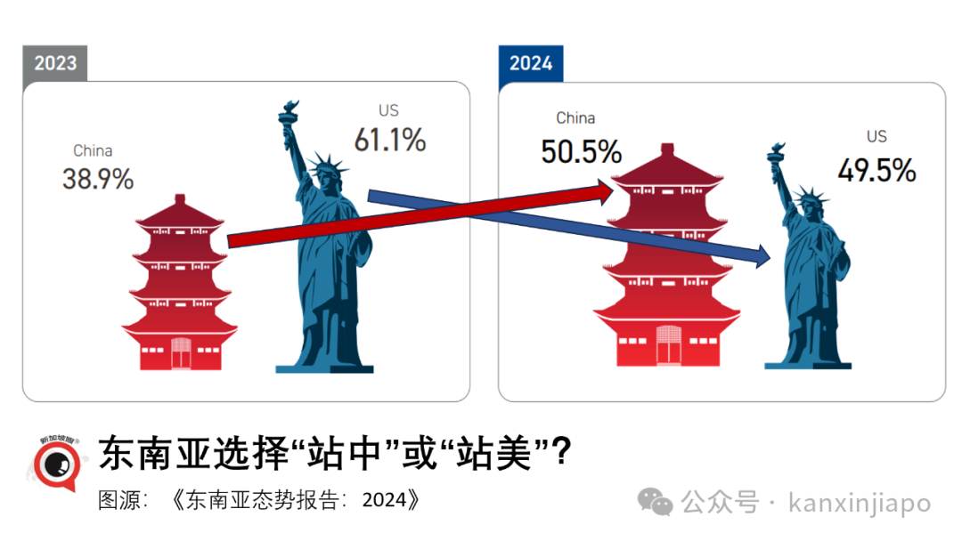 东升西降？中美选边，东南亚首次超半选中国