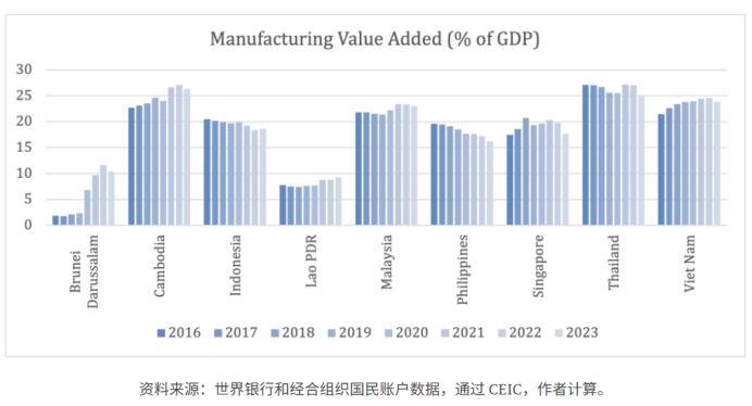 中国的大搬迁是否帮助了东南亚的工业化？