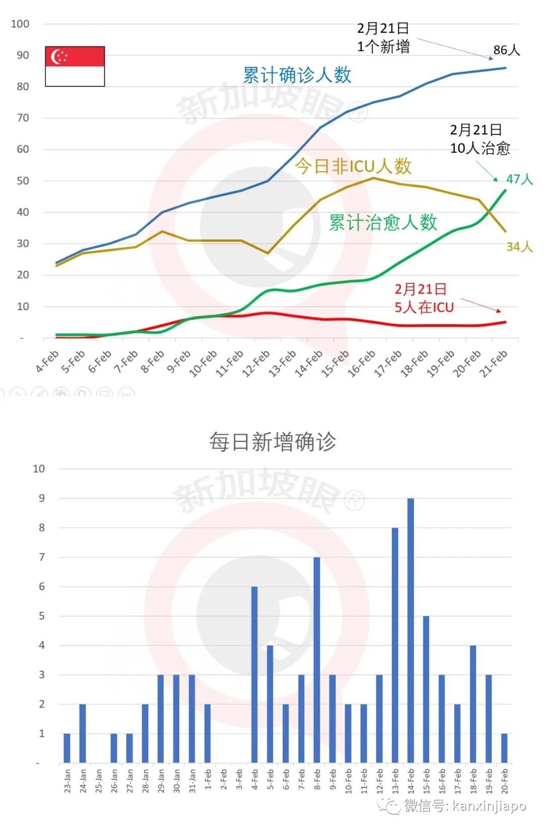 新加坡今日新增1例确诊,累计86例,10人同时出院!