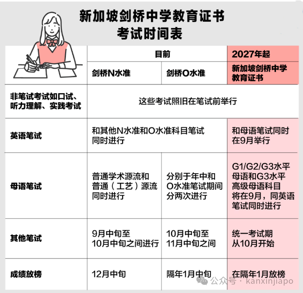 最新调整!新加坡中学会考时间将统一