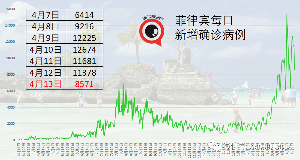 今增xx | 18200人在特别安排下入境新加坡,七成源自中国;泰国副首相力挺科兴疫苗