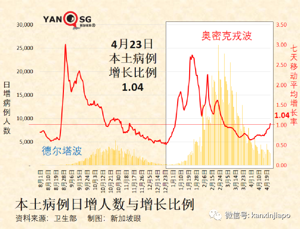 不出所料，新加坡解封后本土确诊病例止跌回升